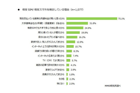 3キャリアのユーザーが検討する格安simはy Mobile 楽天 Uq ケータイ Watch