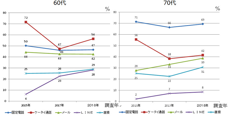 60代・70代の別居家族との連絡手段の変化（出典：モバイル社会研究所）