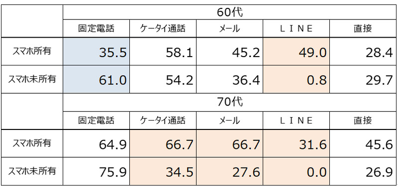 スマホ所有・未所有による別居家族との連絡方法の違い（出典：モバイル社会研究所）