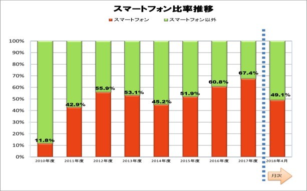 スマートフォン比率（携帯電話に占める比率）　出典：JEITA