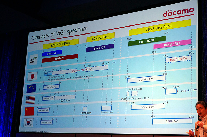 世界での5G用周波数の動向