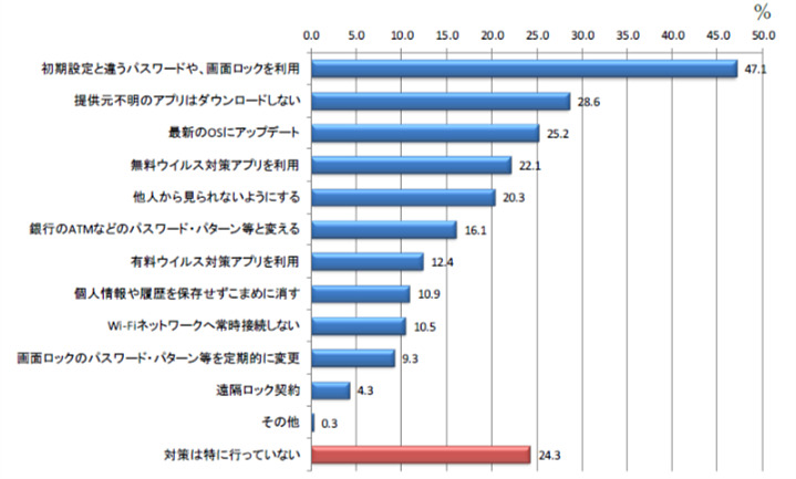 スマートフォンのセキュリティ対策　出典：モバイル社会研究所