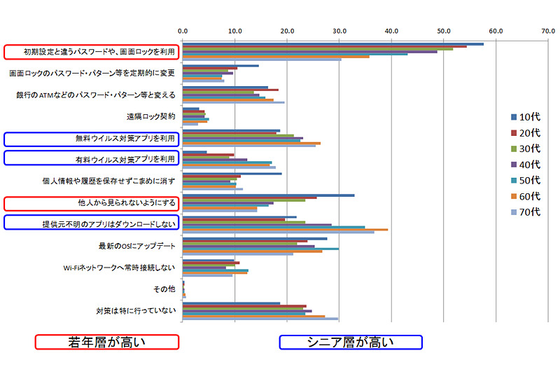 スマートフォンのセキュリティ対策　年代別　出典：モバイル社会研究所