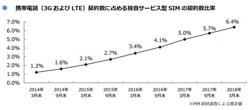 携帯電話契約数に占める独自サービス型SIMの契約数比率