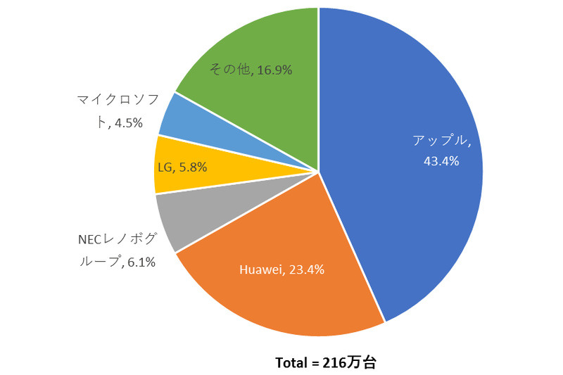 2018年第1四半期 国内タブレット出荷台数 トップ5 メーカーシェア　※出典：IDC Japan, 6/2018