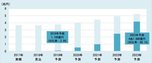 5G対応基地局 世界市場