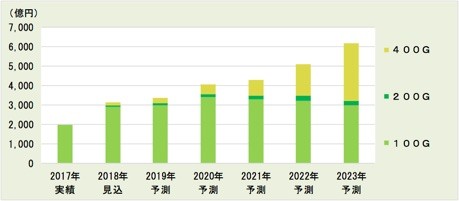 光トランシーバー世界市場