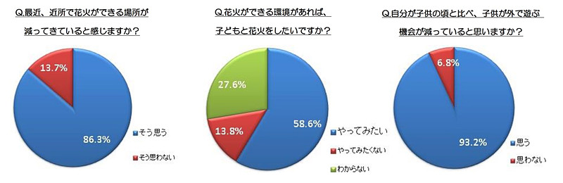花火に関するアンケート結果