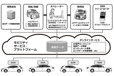愛車とlineで会話も トヨタが通信機を標準搭載へ ケータイ Watch