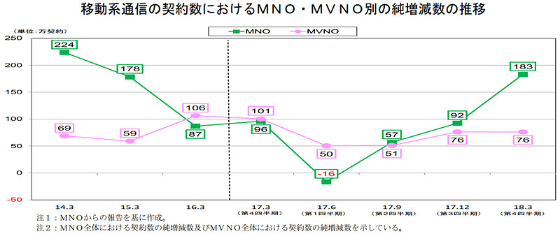 出典：総務省「電気通信サービスの契約数及びシェアに関する四半期データ」