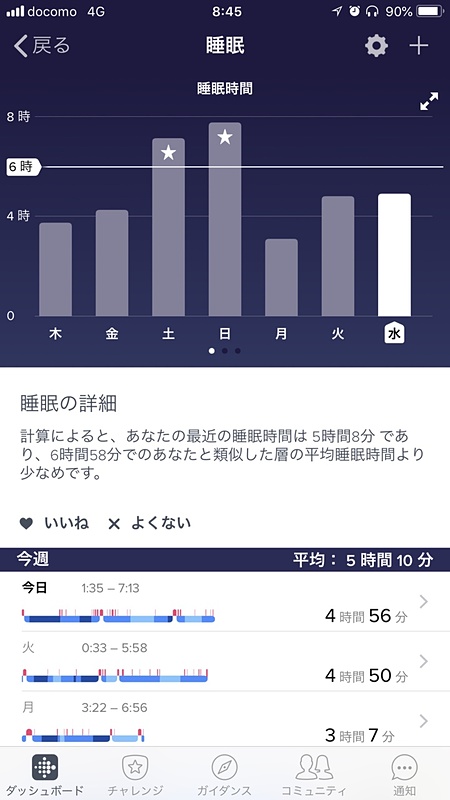 一週間の睡眠時間を測定した結果です。寝不足を実数値で思い知らされます