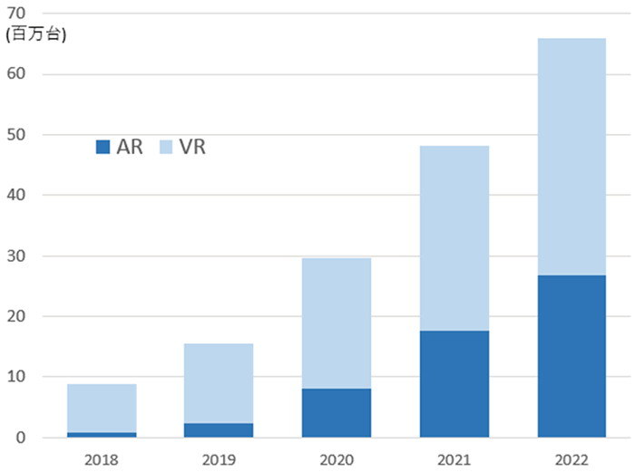 VR/ARデバイスの世界出荷台数予測　出典：IDC