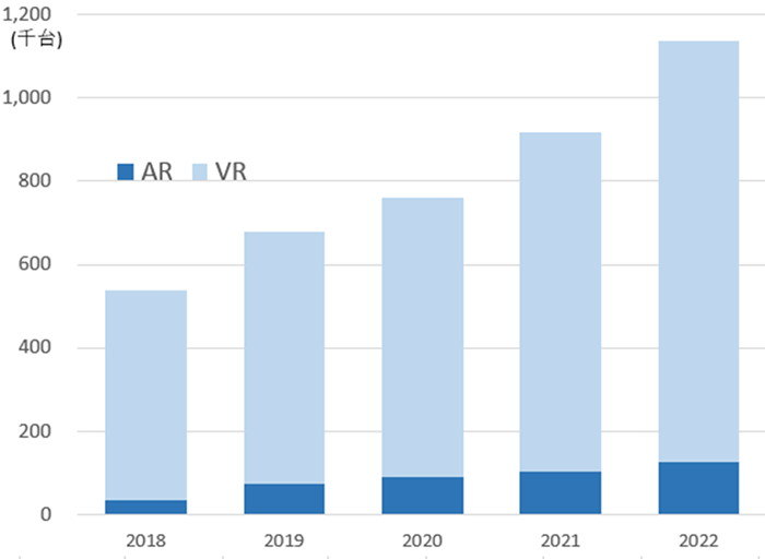 VR/ARデバイスの国内出荷台数予測　出典：IDC