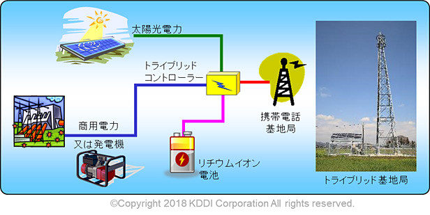 トライブリッド基地局の概念図