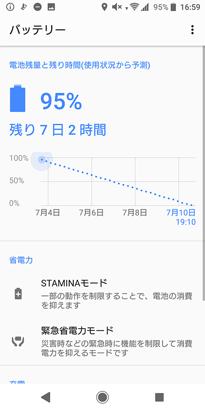 現在の利用状況から予測して、いつ頃、電池残量がなくなるのかを知ることができる。STAMINAモードでは機能を制限することで、さらに稼働時間を延ばせる