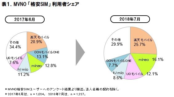 利用者シェア 出典：ICT総研