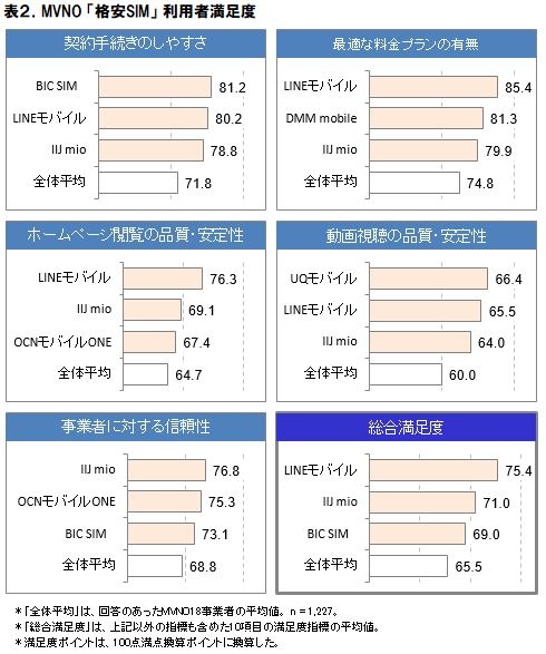 利用者満足度 出典：ICT総研