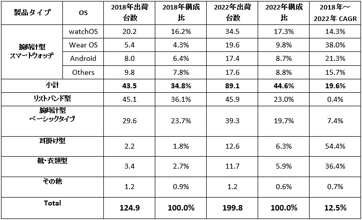世界ウェアラブルデバイス タイプ別出荷台数予測および年間平均成長率（CAGR）（タイプ別、単位:百万台、出典：IDC Japan）