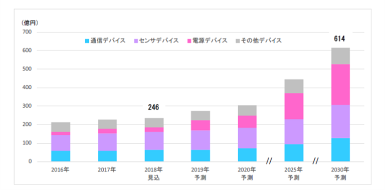 出典：富士経済