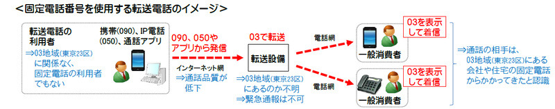 問題視されている発信転送のイメージ