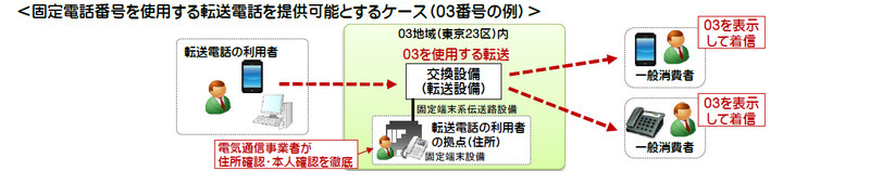 ルール整備後の発信転送サービスの提供イメージ