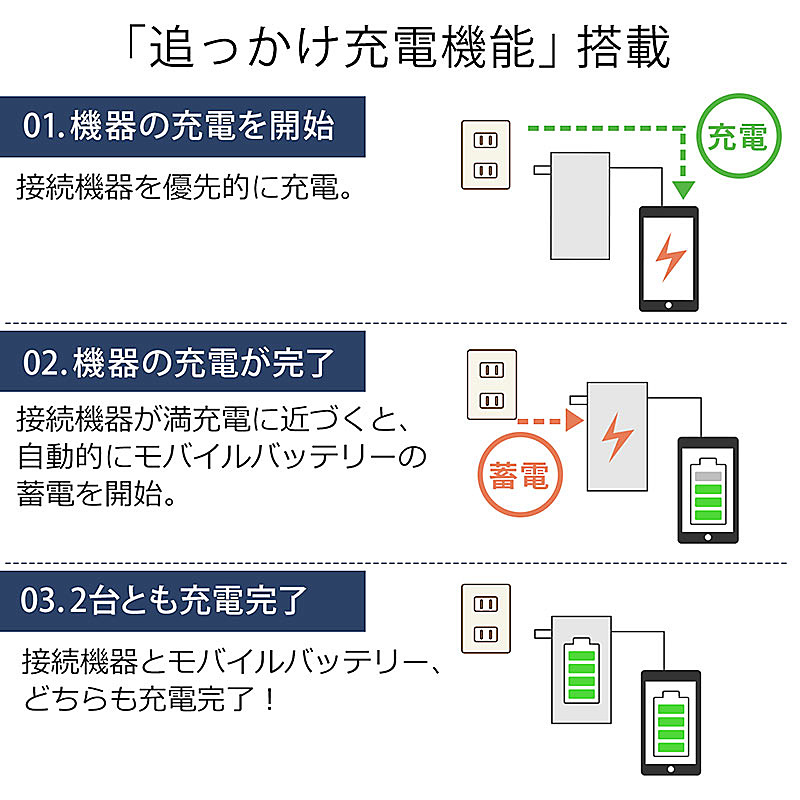スマートフォンなどのデバイスが優先して充電される