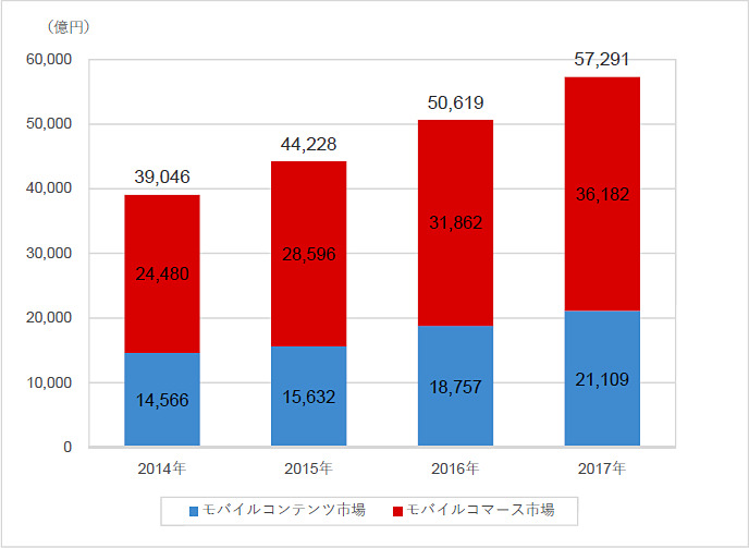モバイルコンテンツ関連市場