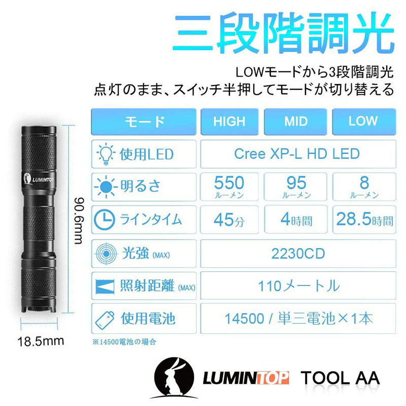 LUMINTOPの「Tool AA」（<a href="http://amzn.asia/3J9PpD1" class="strong bn" target="_blank">Amazon.co.jpへのリンク</a>）。税込2000円で買いましたが、あ～っ、またタイムセールやってる！　タイムセールになると1700円くらいの値段で買えたりします。明るさは、HIGH（550ルーメン）、MID（95ルーメン）、LOW（8ルーメン）の3段階。電源オン直後は明るさLOWから点灯し、そこから光量を増せるのがけっこう実用的です。また、LOWは「手元だけ少し照らす」といった用途に向く暗めモードですが、暗い夜道で足元を照らせるくらいの明るさでもあります。付属品も秀逸。マグネットテールを使うと、ボタン式ではなくネジ式で点灯させられるライトになり、金属部に吸着させて使えるようにもなります。ディフューザーは光を拡散させる柔軟な樹脂キャップですが、蓄光で緑っぽく発光しますので、ライト消灯後の暗闇でもしばらくライトの存在がわかります。ランヤードもちょっと便利なつくり。ほかマグネット開閉の樹脂ケースも付属しています。※画像はAmazon商品ページより抜粋。