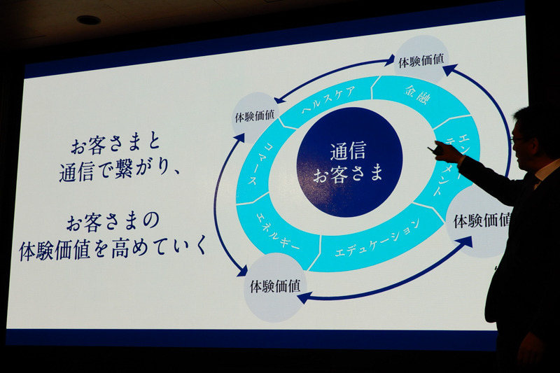 4月の社長就任会見で解説された「通信とライフデザインの融合」戦略のイメージ