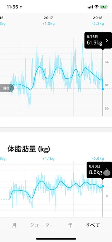 体重の推移。毎年1月3月8月に上がってるのは海外旅行での食べ過ぎが原因。筋肉増量なら大歓迎だが、体脂肪も増えているので食べ過ぎに注意だ