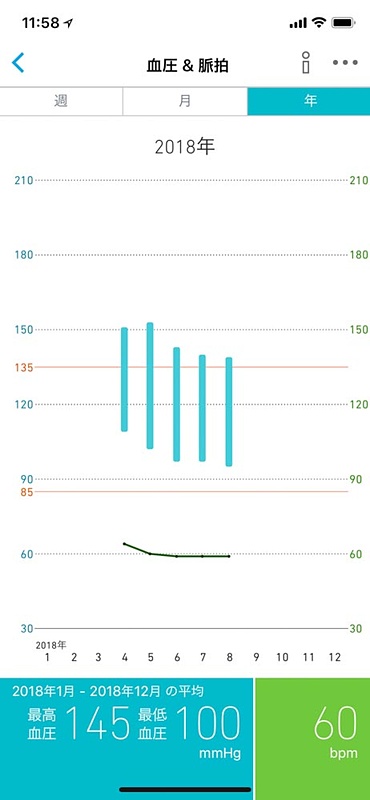 血圧の推移（月平均）。薬を飲み始めたあたりから下がってはいるが、まだ基準値には達していない。こういうグラフを見ると、引き続き努力が必要だと実感できる