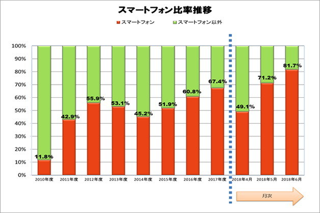 スマートフォン比率（携帯電話に占める比率）　出典：JEITA