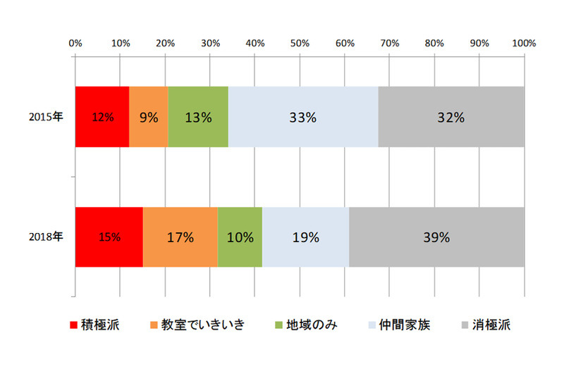 「日々の活動」のグループ別の経年変化　（出典：NTTドコモ モバイル社会研究所）