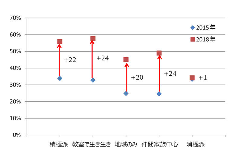 シニアの「日々の活動」グループとスマートフォン所有率　（出典：NTTドコモ モバイル社会研究所）