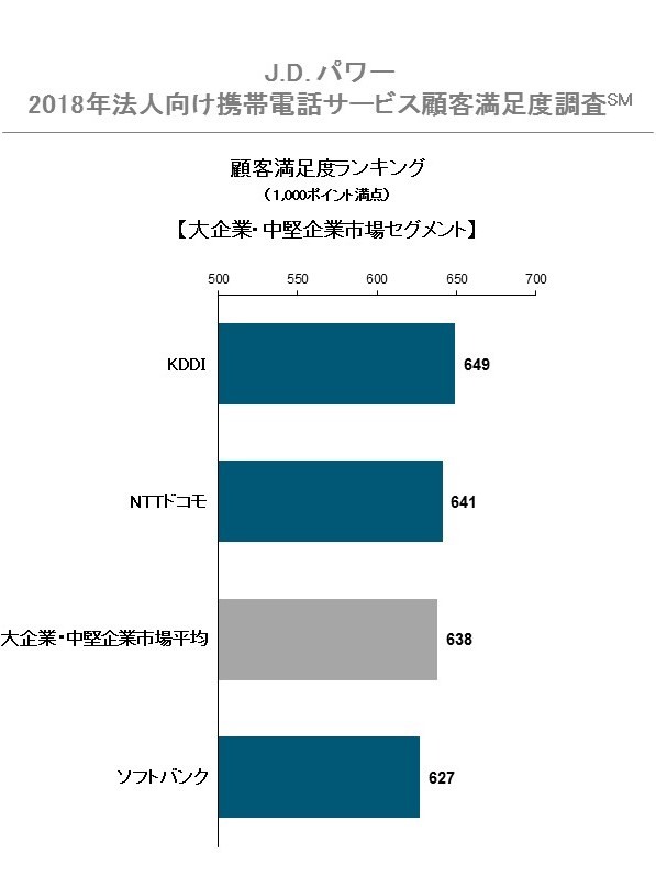 出典：2018年法人向け携帯電話サービス顧客満足度調査（J.D.パワー）