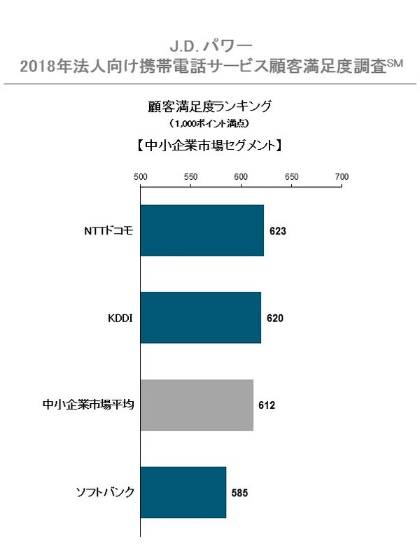 出典：2018年法人向け携帯電話サービス顧客満足度調査（J.D.パワー）