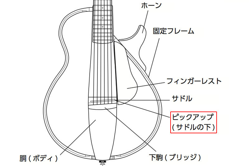 サドルの下にピエゾピックアップが内蔵されていて、それで弦の音を拾っています。その音を独自技術で「ギターのボディ共鳴音を高品位なマイクロフォンにてスタジオ録音したサウンド」へとシミュレート・出力していると思われます。ピエゾピックアップからの音、シミュレート後の音、それらをブレンドした音は<a href="https://jp.yamaha.com/products/musical_instruments/guitars_basses/silent_guitar/slg200_series/features.html#product-tabs" class="strong bn" target="_blank">公式サイト</a>で聴き比べることができます。