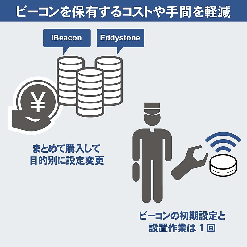 ビーコンを複数購入するコストを削減