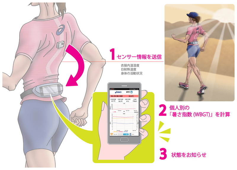 センサー付きウエアのプロトタイプ