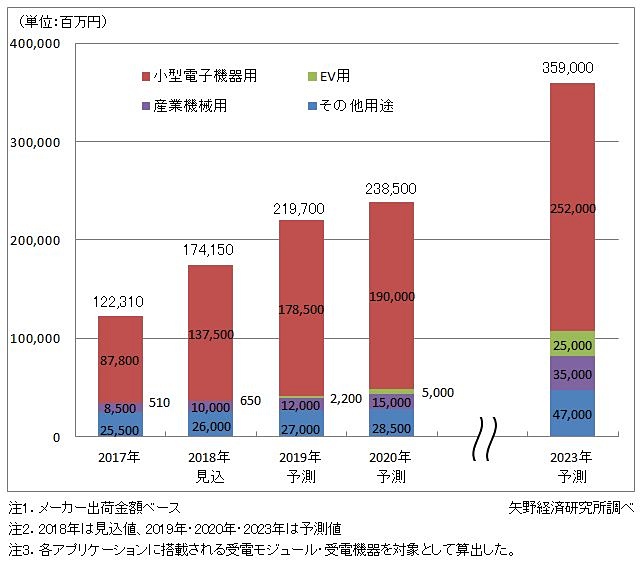 ワイヤレス給電世界市場規模推移と予測（出典：矢野経済研究所）