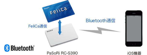 ソニー「非接触ICカードリーダー/ライターPaSoRi RC-S390」。iOS専用のFeliCa対応カードリーダー/ライターで、iOS端末とはBluetooth接続して使います。実勢価格は4000円前後。