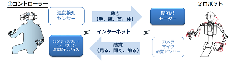 テレイグジスタンス技術の仕組み