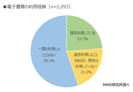 電子書籍の利用経験