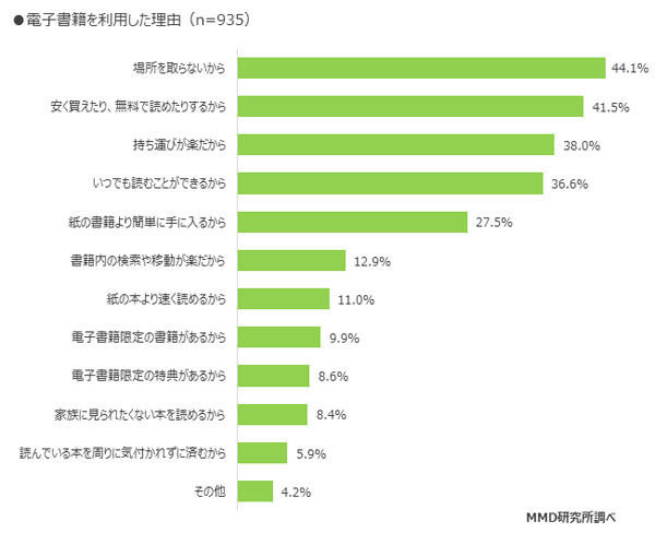 電子書籍を利用した理由