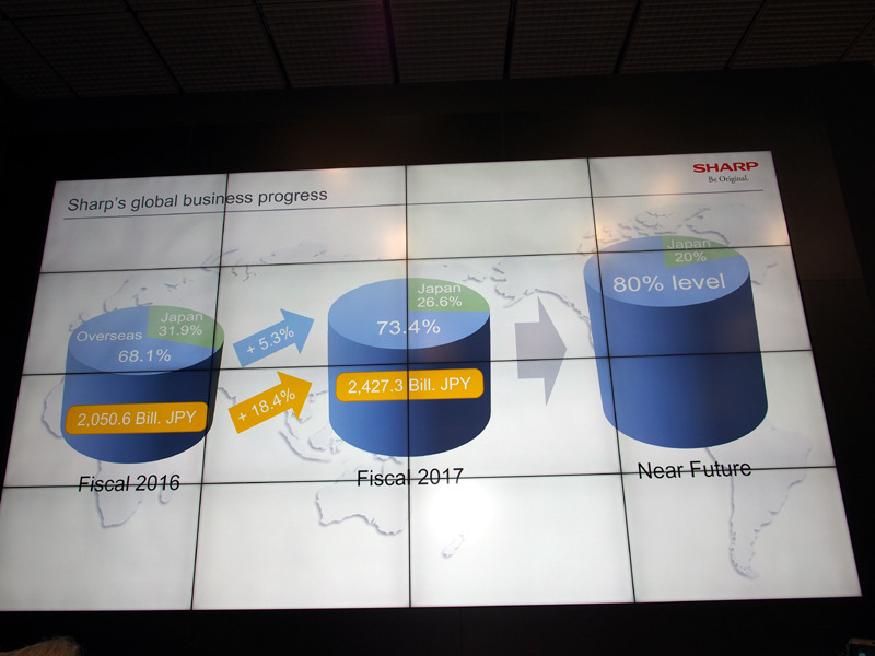 海外売上の比率を80%に高めていく目標を掲げる
