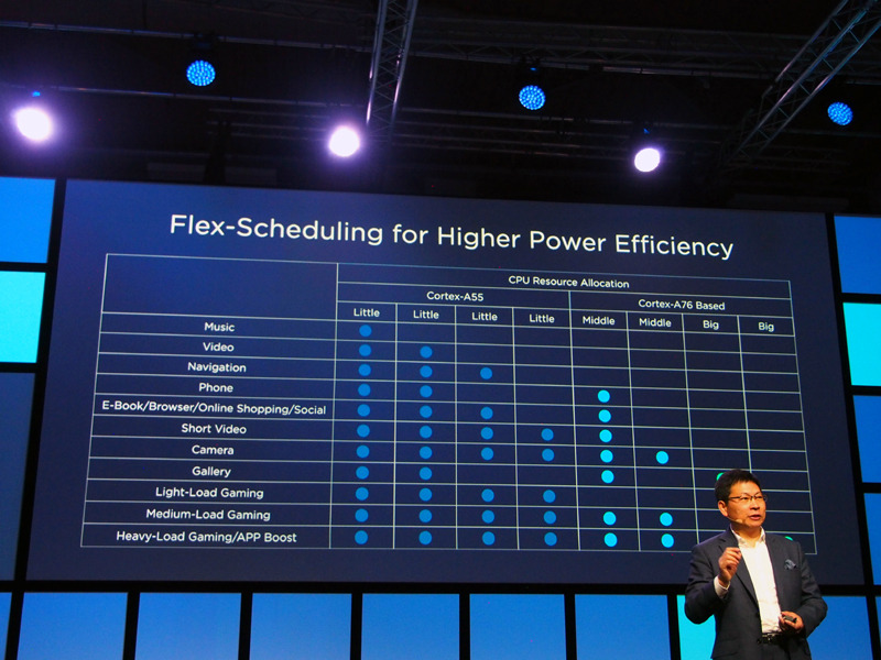 アプリによって、利用するコアを柔軟に変更していくという