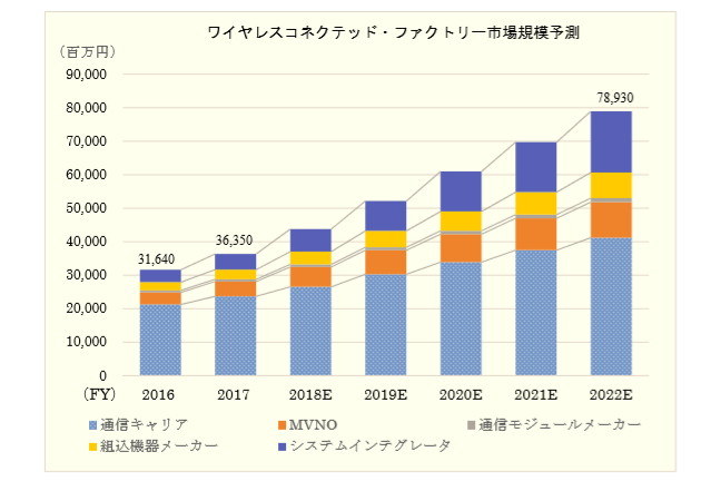 ワイヤレスコネクテッド・ファクトリー市場規模予測（出典：ミック経済研究所）