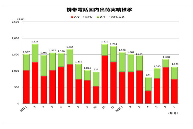 携帯電話国内出荷実績　月次推移　出典：JEITA