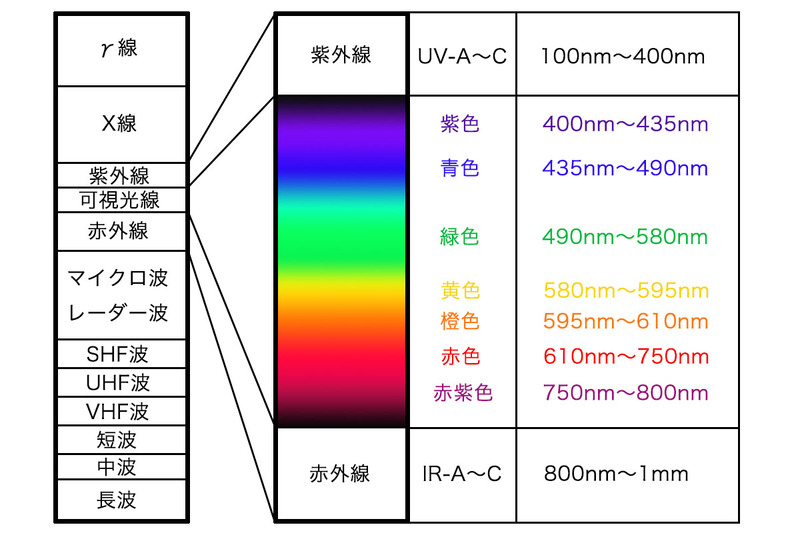 左は、可視光線とその付近の電磁波を説明した概念図で、虹色で示された範囲が「人間の目に見える波長の電磁波」。つまり目に見える光です。その外側の紫外線や赤外線は目に見えません。UVライトを当てた蛍光物質が光るのは、紫外線を受けた蛍光物質が（励起して）可視光線を発するからです。右の写真は壁のスイッチパネルにUVライトを当てた様子。UVライトに含まれる青紫の可視光線により、こんなふうに青っぽく見えます。少し薄緑っぽく見えるのは樹脂や皮脂に含まれる蛍光物質で、うっすらと発光しています。
