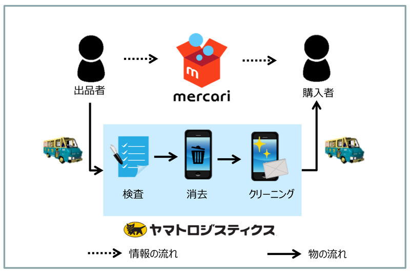 メルカリ「あんしんスマホサポート」概要